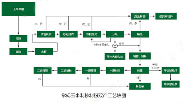 15噸級玉米加工設(shè)備講解